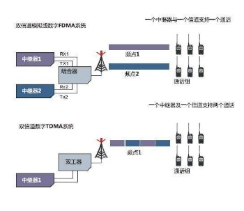 數字對講機DMR