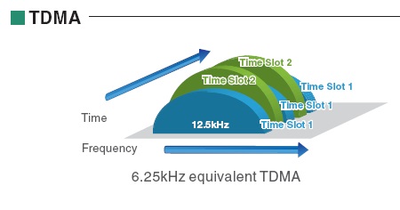 TDMA系統對講機